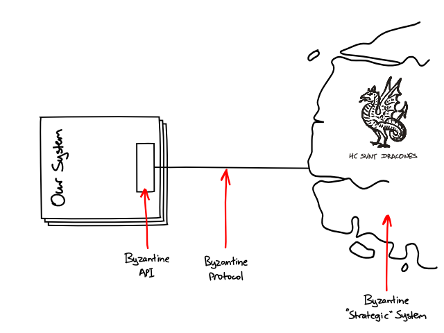 Integrating with a byzantine third-party system