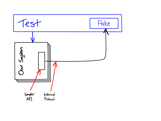 Simplicators faked out in system tests