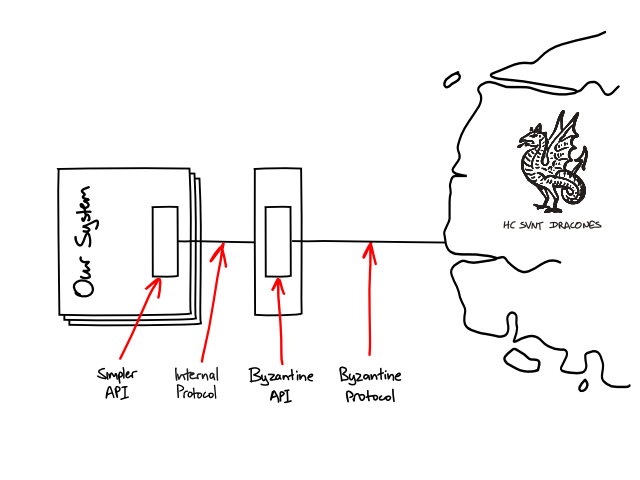 Simplicators shielding the system from a byzantine service interface