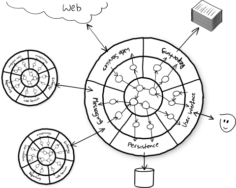 The Ports and Adapters Architecture